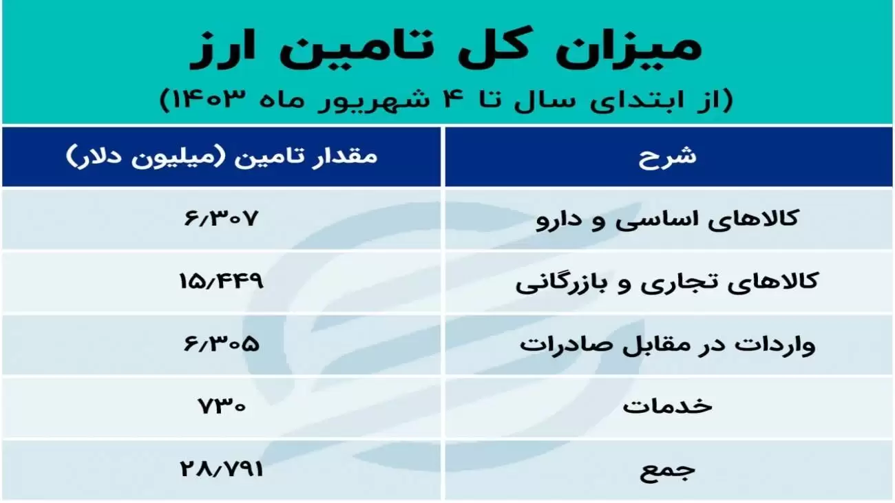 آمار اختصاص ارز به واردات -  این کالا در اولویت تأمین ارز قرار گرفت