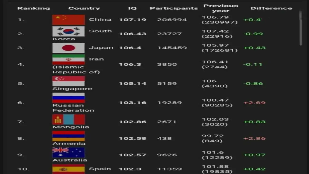 ایران، چهارمین کشور باهوش جهان