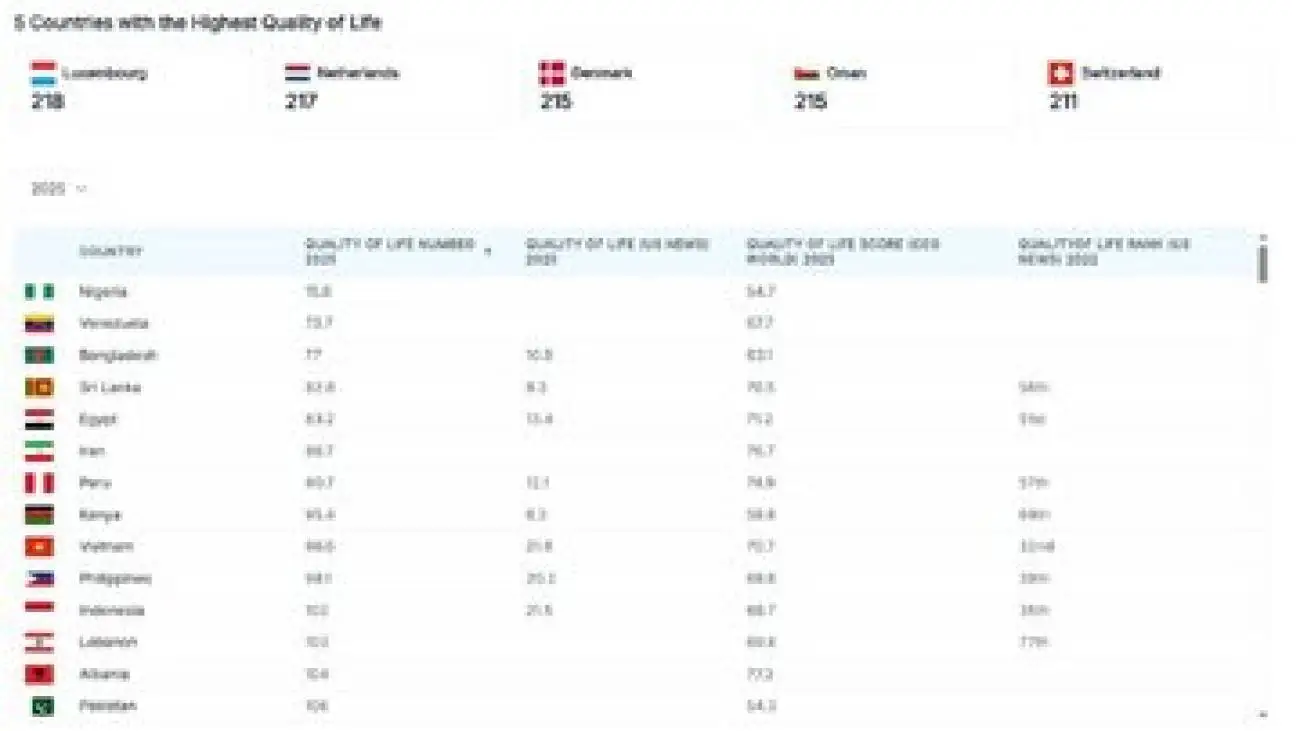 10 کشوری که بدترین کیفیت زندگی را دارند -  ایران در رده چند است؟