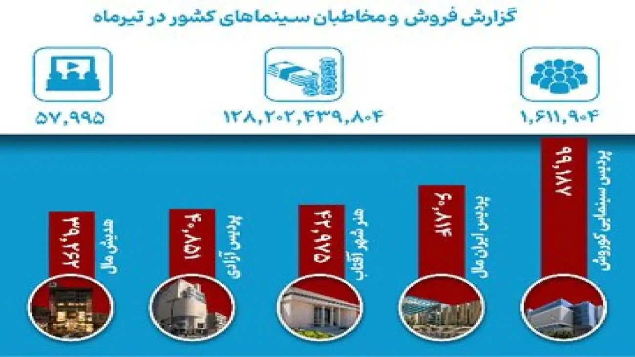 عنوان پرفروش ترین فیلم ماه به کدام اثر سینمایی رسید؟