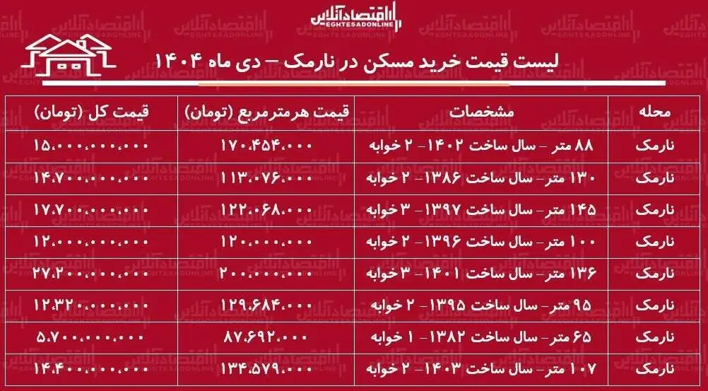 خرید آپارتمان در منطقه نارمک چقدر تمام می شود؟ - فهرست قیمت خرید مسکن در نارمک