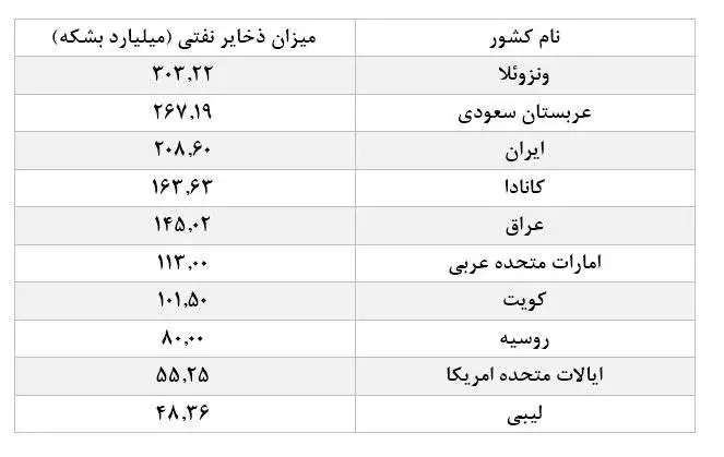 فقط این دو کشور نفت بیشتری از ایران دارند - جدول و جزئیات