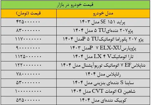 سرعت ریزش قیمت خودرو تند شد - آخرین قیمت شاهین، کوییک، ساینا، سمند و دنا + جدول