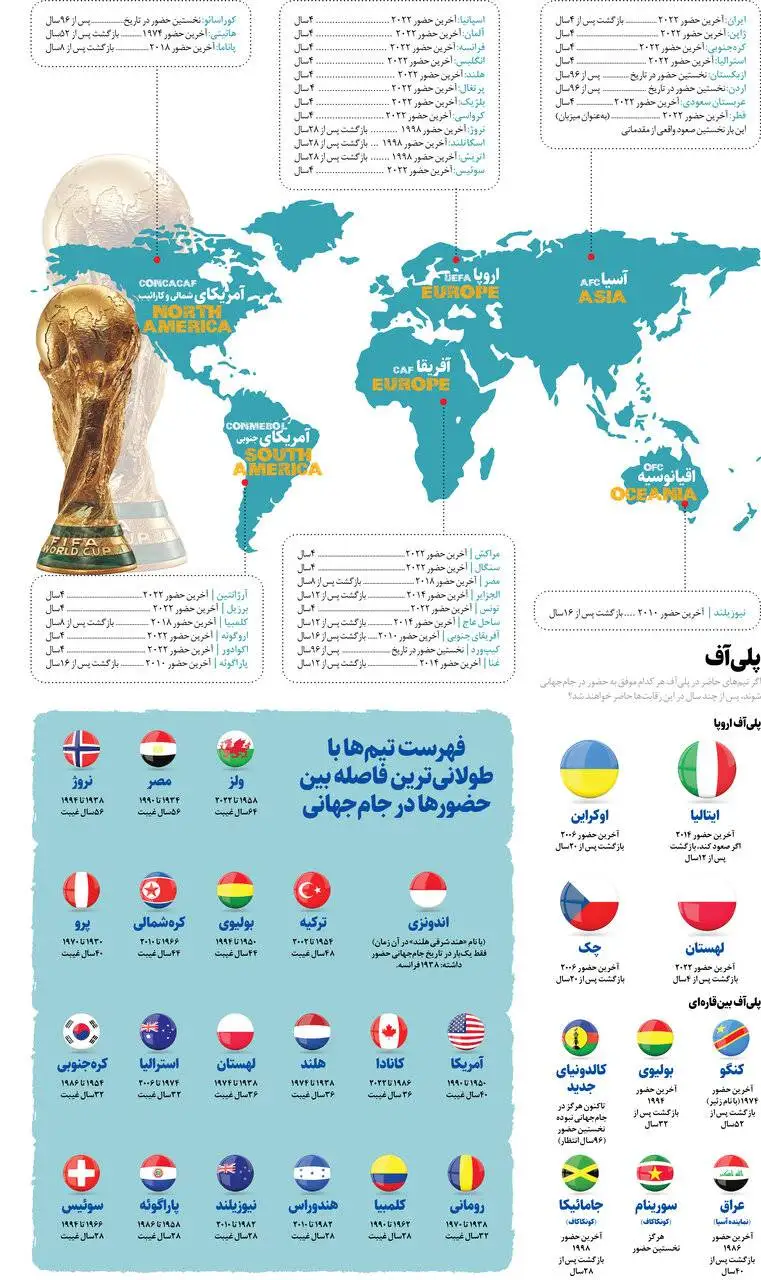 کشورهایی که بعد از یک قرن به جام جهانی رسیدند! - مدت دوری هر تیم از جام جهانی