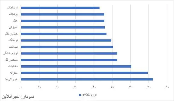 تورم نقطه ای به بیش از 50 درصد رسید - تغییرات قیمتی ادامه یافت