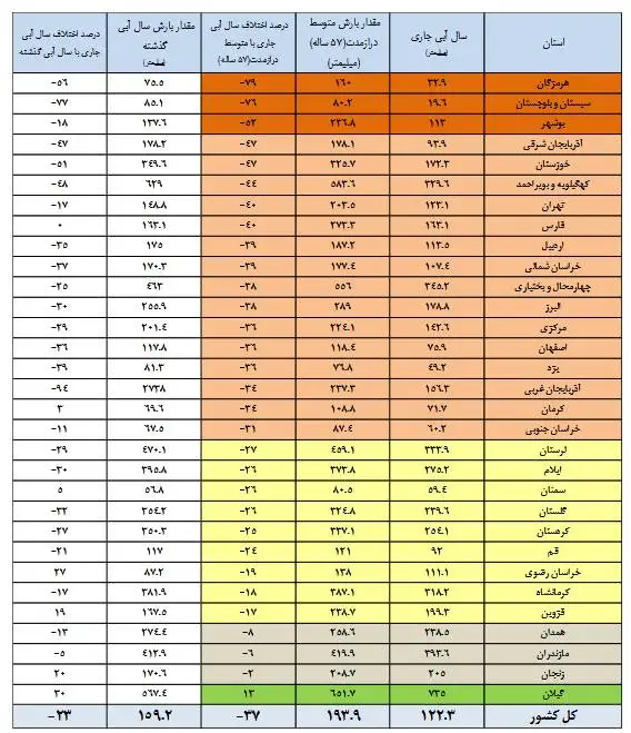 وضعیت سدهای مهم کشور بحرانی شد - ذخایر آبی سدها چقدر است؟ + جدول