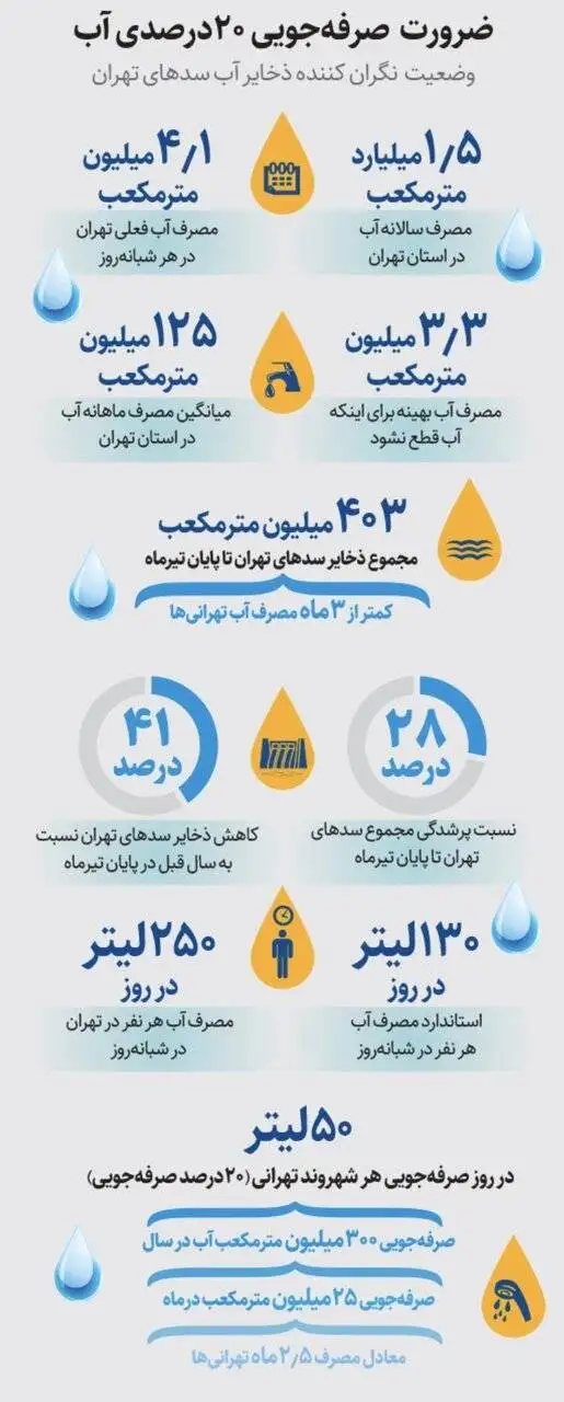 تهرانی ها چقدر آب مصرف می کنند؟ - ضرورت صرفه جویی 20 درصدی