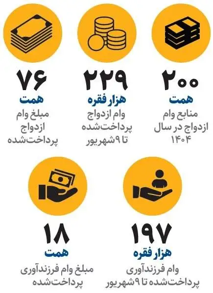 یک تغییر مهم در پرداخت وام تسهیلات - شکل وام ازدواج تغییر می کند؟