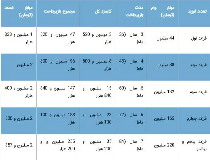 رقم و اقساط وام فرزندآوری در 1404 - چه افرادی می توانند وام 220 میلیون تومانی بگیرند؟ + جدول