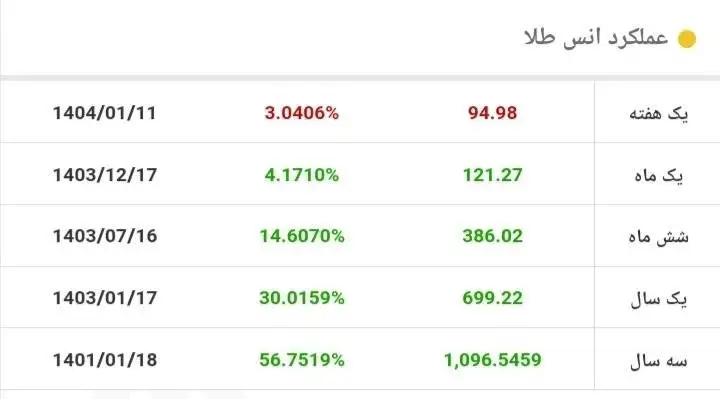 قیمت طلا باز هم ریخت - قیمت جدید طلا امروز 18 فروردین 1404