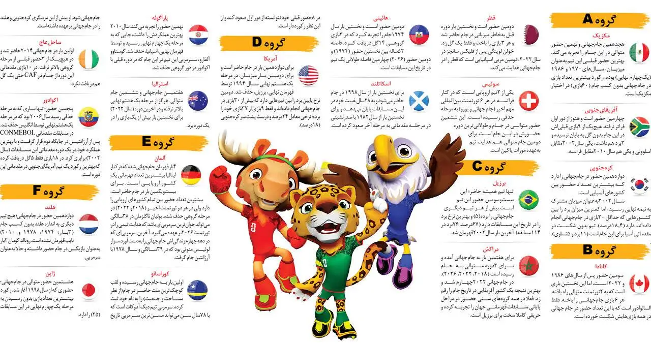 آشنایی با تیم های جام جهانی 2026 - شناسایی از روی عملکردشان؛ با خودشان چند چندند؟