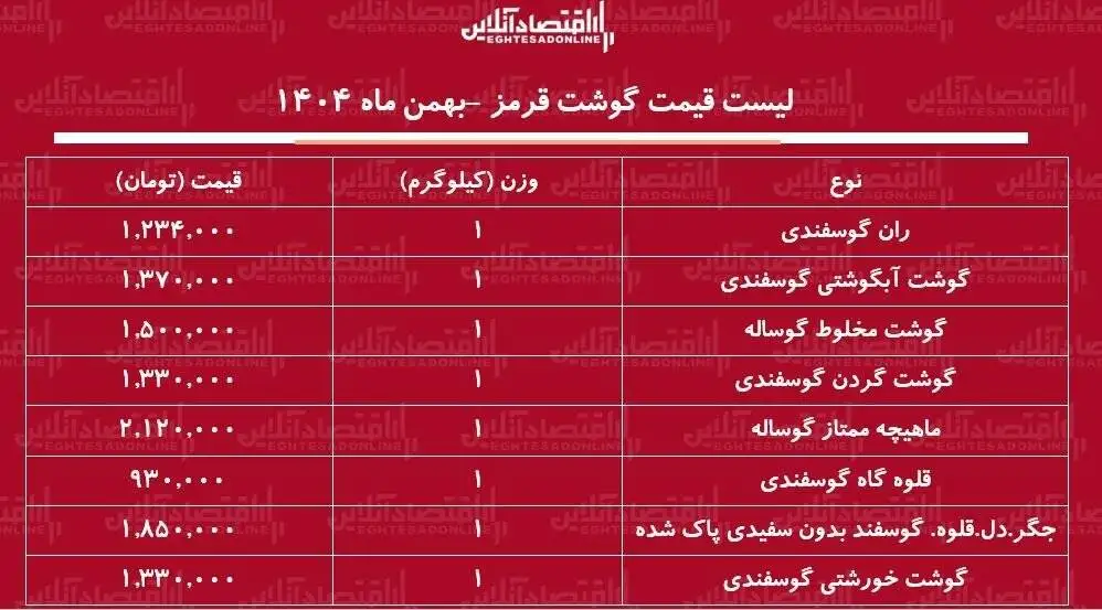 لیست قیمت گوشت قرمز امروز 10 بهمن ماه 1404 - هر کیلوگرم ران گوسفندی چند شد؟ + جدول