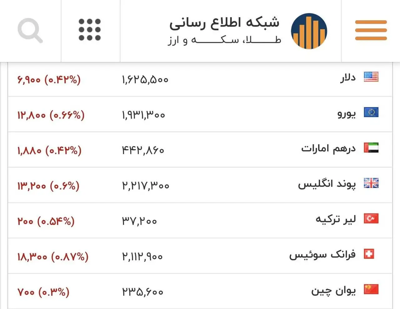 قیمت دلار، یورو و سایر ارزها امروز 23 بهمن - دور تازه ریزش در بازار شروع شد