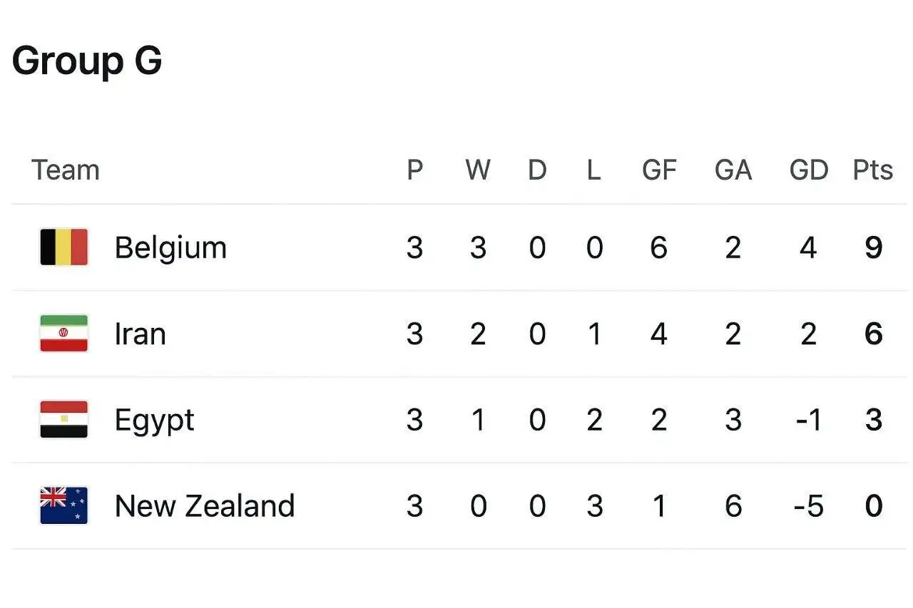 هوش مصنوعی نتایج ایران در جام جهانی را اعلام کرد - رتبه جالب ایران در جدول را ببینید