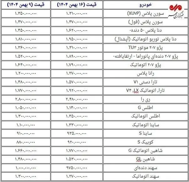 تکان سنگین قیمت خودرو در بازار - قیمت این خودرو 70 میلیون تومان تغییر کرد + جدول قیمت