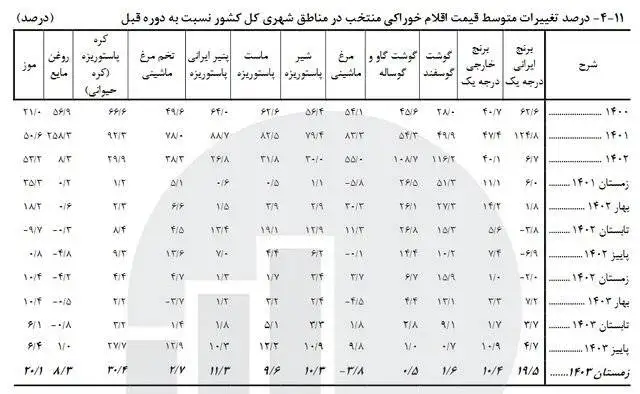 نرخ تورم خوراکی ها اعلام شد؛ این 7 خوراکی بیشترین درصد افزایش را دارند