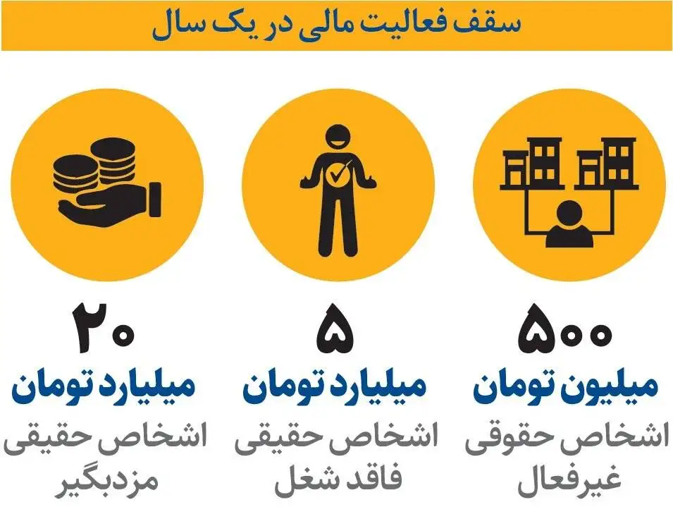 سالانه چقدر پول می توان جابه جا کرد؟ - سقف فعالیت بانکی افراد مشخص شد