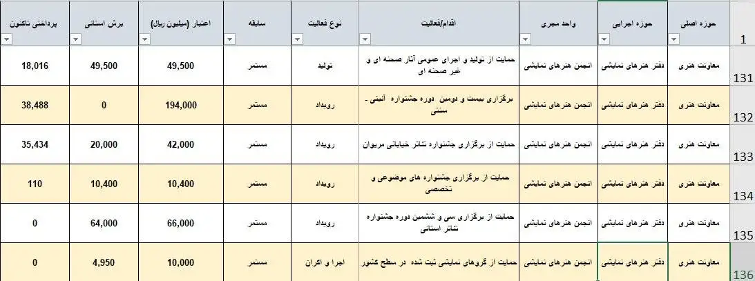 ایران، فقط تهران نیست؟ - پایتخت به تنهایی 83 درصد از بودجه تئاتر کشور را می بلعد