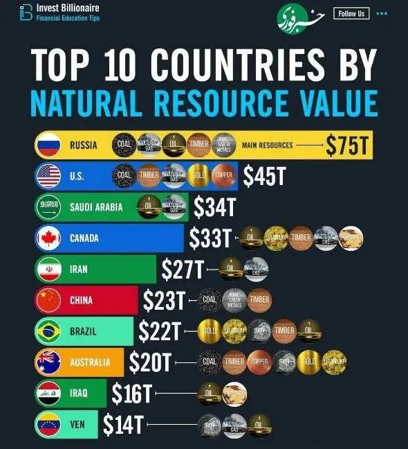 اینفوگرافیک - 10 کشور برتر بر اساس ثروت منابع طبیعی؛ ایران و این همه ثروت!