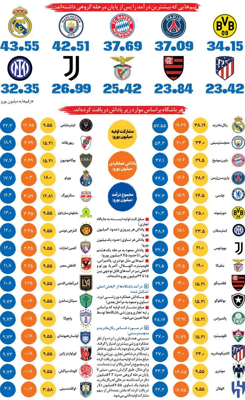 پول را پارو کن؛ چرا حضور در جام جهانی باشگاه ها برای همه باشگاه ها مفید است؟
