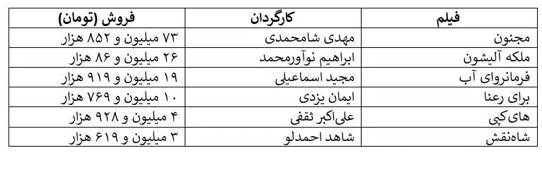 75 هزار تماشاگر گمشده در گیشه بهمن - چند هزار نفر دیگر گم خواهند شد؟