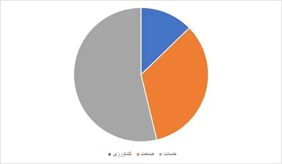 نرخ بیکاری در ایران چقدر است؟ - فقط 24 میلیون ایرانی کار می کنند