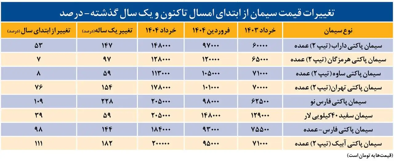 سیمان این گونه 125 درصد گران شد - قیمت جدید سیمان را ببینید + جدول