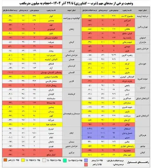 آخرین وضعیت سدها کشور؛ 14 سد در وضعیت قرمز - 9 استان کمترین میزان بارش را دارند