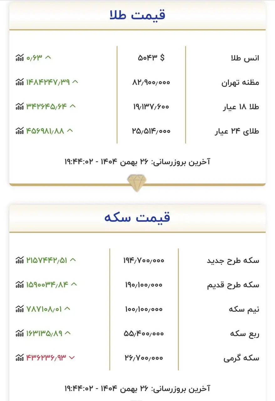 قیمت پایانی سکه و طلا امروز 26 بهمن 1404 - سکه باز هم به نقطه اوج رسید
