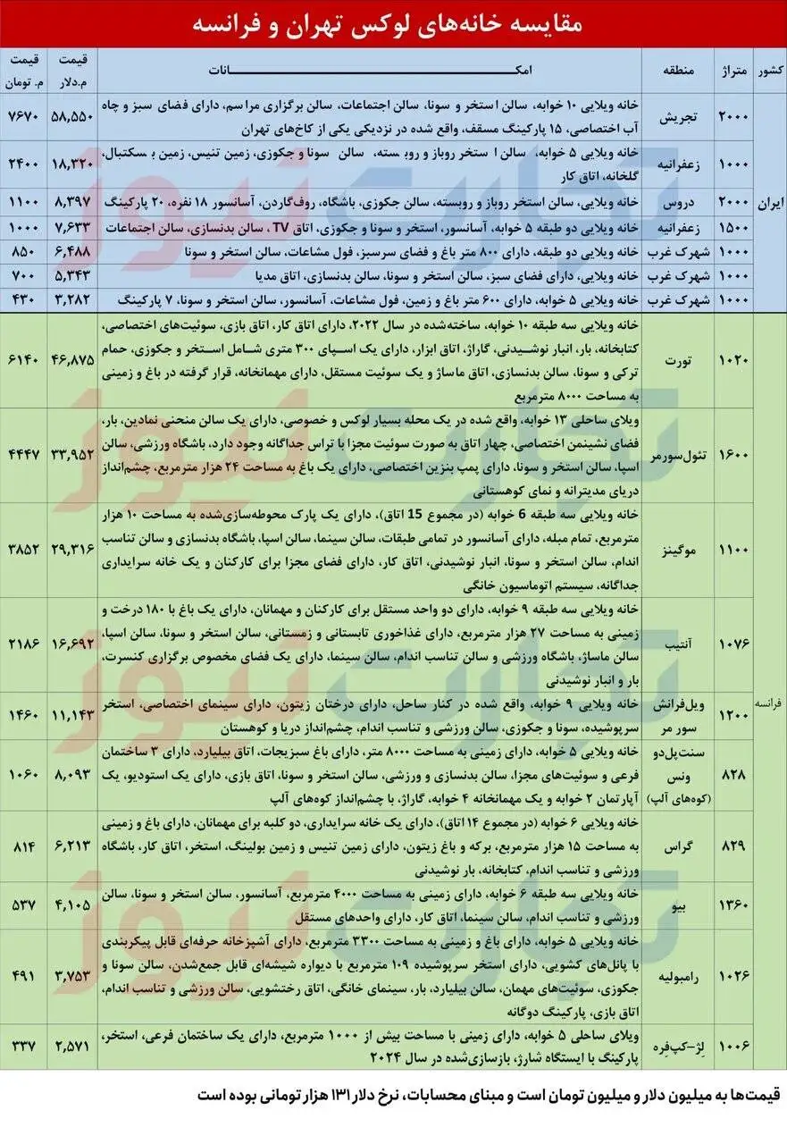 مقایسه ویلاهای لاکچری فرانسه با ایران - 58000000 دلار قیمت یک خانه ویلایی در تجریش + جدول