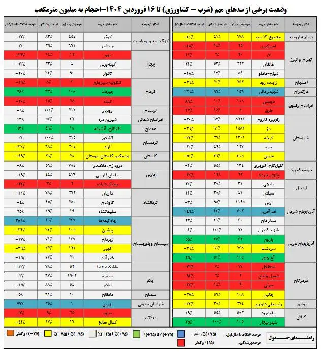 وضعیت سدهای مهم کشور بحرانی شد - ذخایر آبی سدها چقدر است؟ + جدول