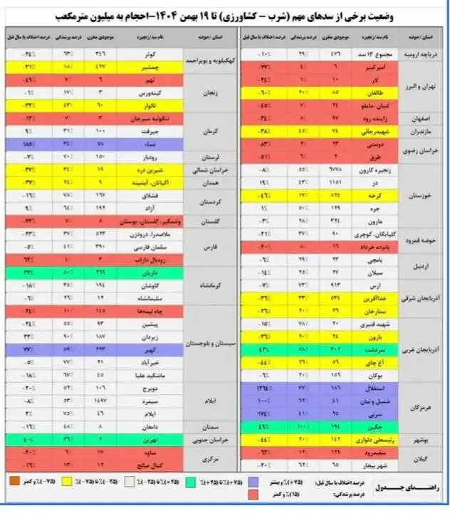 بارندگی ها دو برابر شد، چقدر از سدها پر شدند؟ - خشکسالی پایان یافت؟
