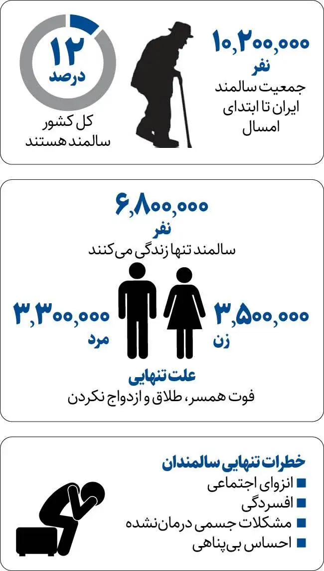 تعداد زنان سالمند مجرد ایرانی چقدر است؟ - زنان تنهاتر از مردان
