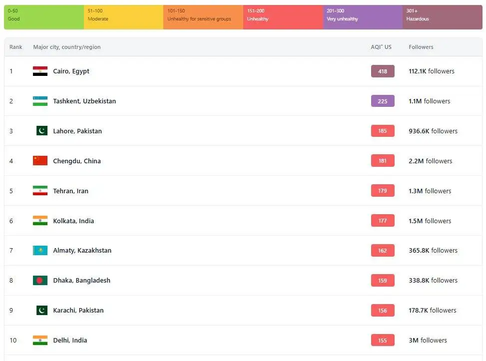 کلان شهرهای سمی؛ تهران و 9 شهر دیگر - نقشه جهانی آلودگی و عوامل تشدیدکننده آن