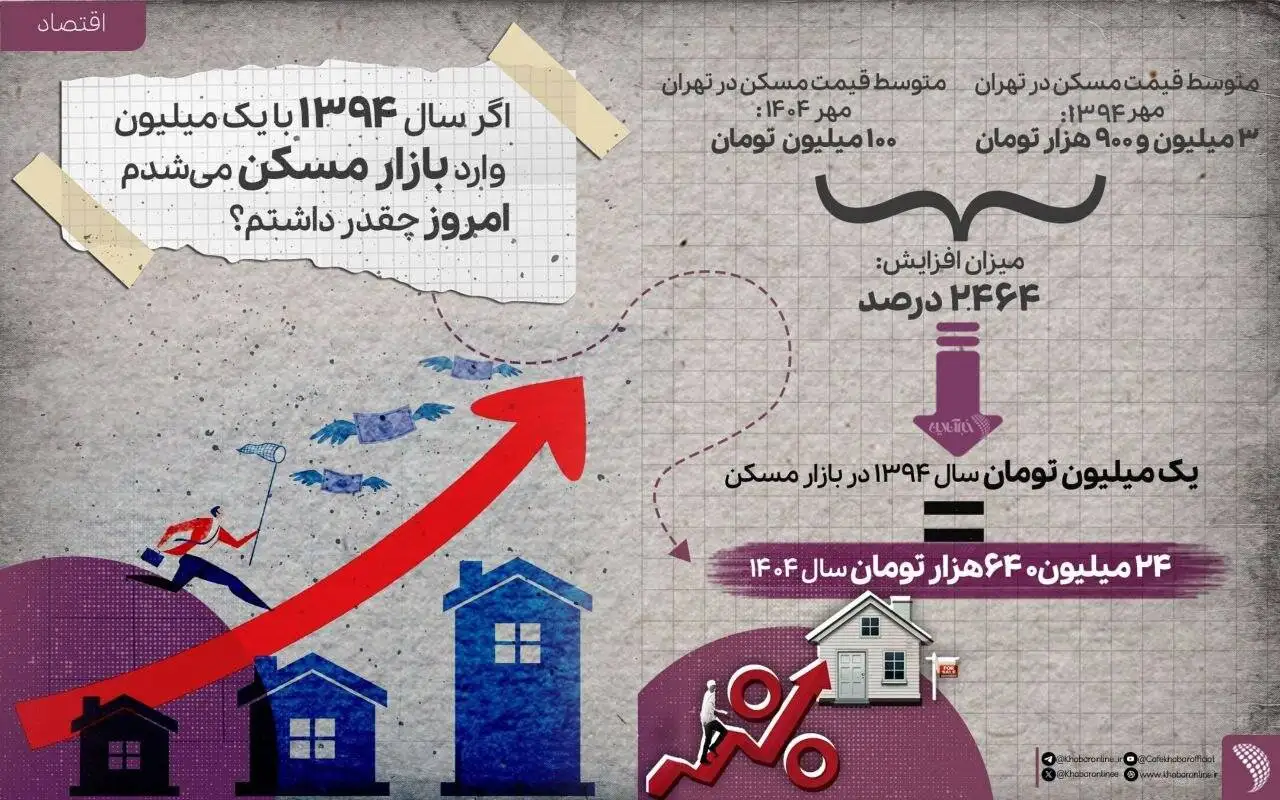 اگر سال 1394 یک واحد 50 متری می خریدید، امروز چقدر پول داشتید؟