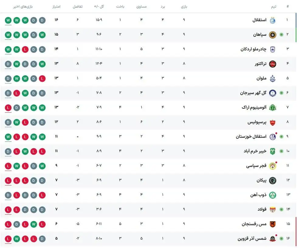 جدول لیگ برتر ایران تا پایان روز دوم هفته نهم