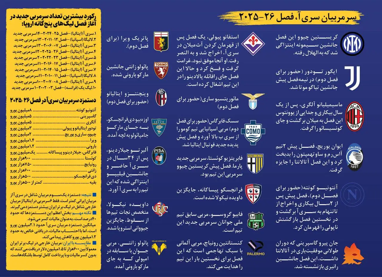 رکورددار پدیده (جابه جایی مربیان)؛ 12 باشگاه با سرمربی جدید!