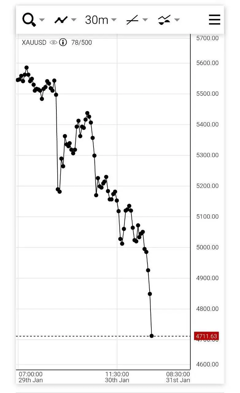 سقوط شبانه قیمت دلار سرمایه گذاران را متضرر کرد - طلا در بازارهای جهانی 900 دلار ریخت+قیمت جدید