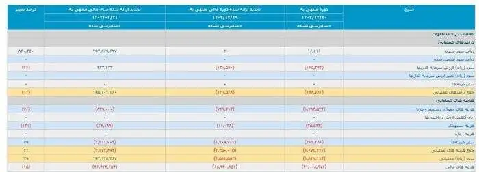 "شستا" زیان ده تر از قبل شده؟