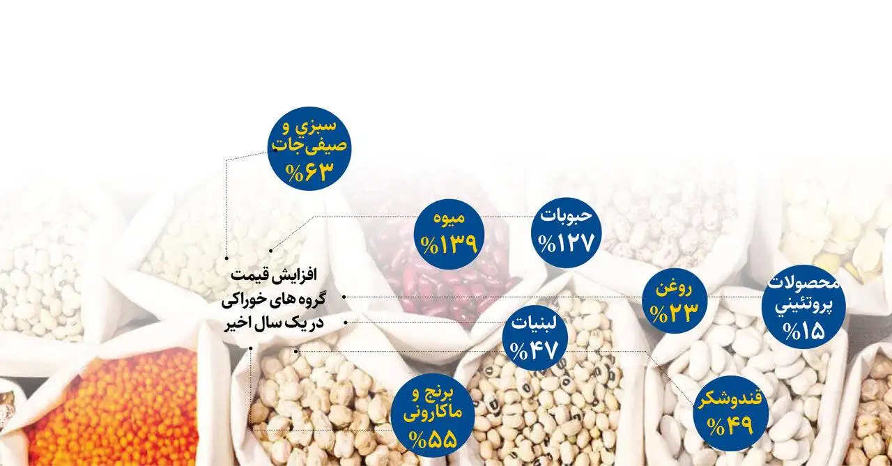 این خوراکی ها رکورد گرانی را زدند - لوبیاچینی 202 درصد گران شد؛ سیب زمینی 118 درصد