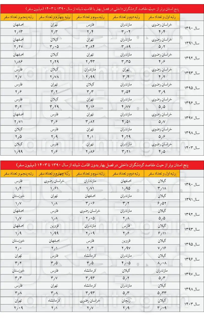 مقایسه آمار سفرهای ایرانیان در سال 1403 با 1390 - حدود 70 درصد اقامت گردشگران در خانه اقوام و بستگان بوده - این استان صدرنشین اقامت برای مسافران