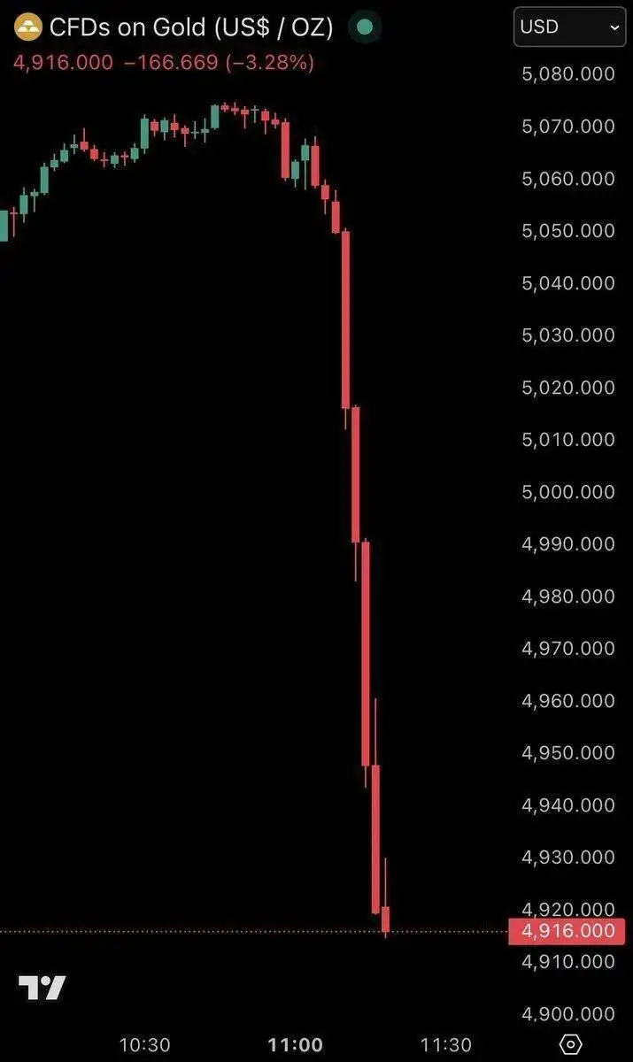 سقوط سنگین قیمت طلا در 15 دقیقه - معامله گران شوکه شدند