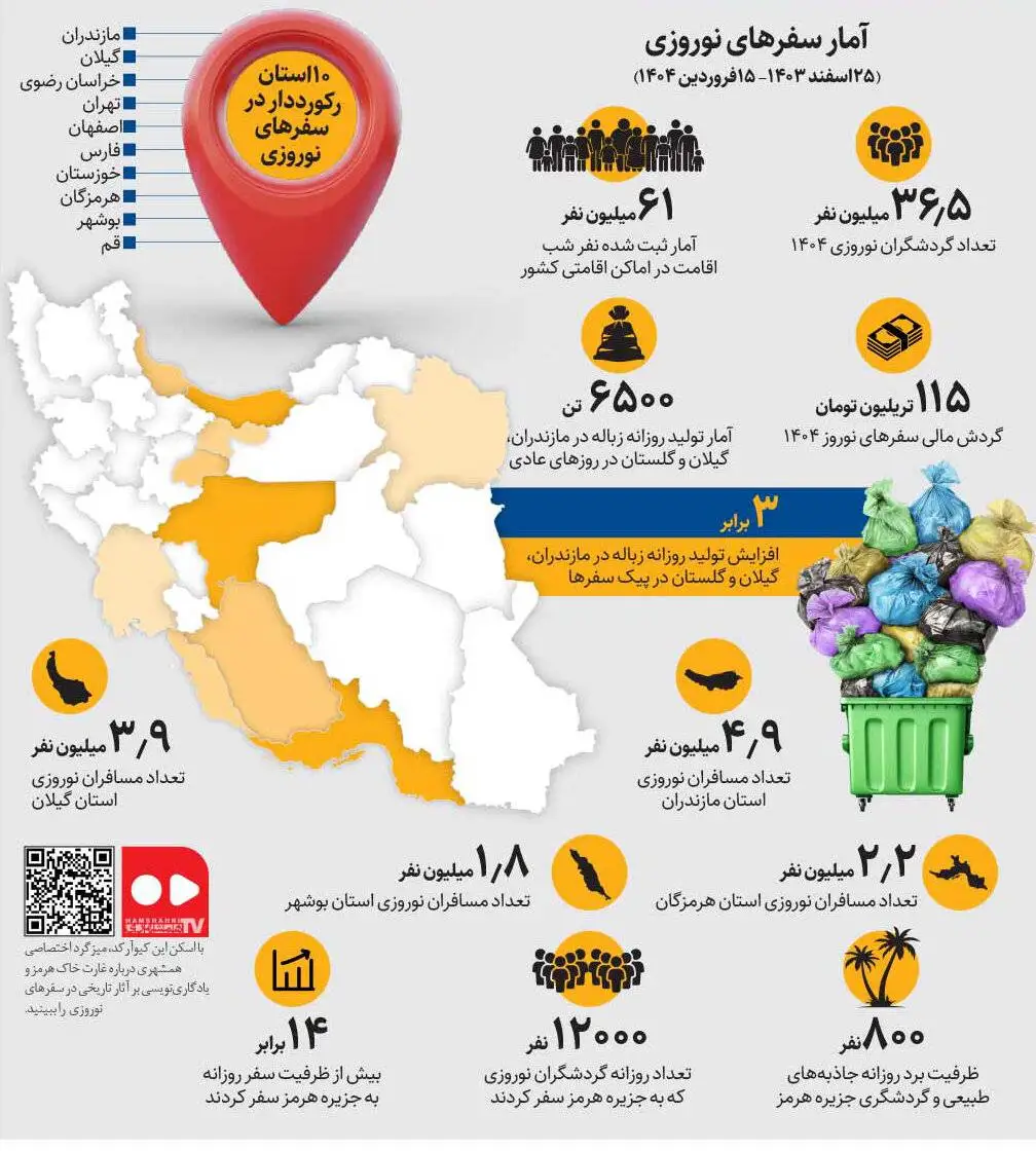 طبیعت زخمی سهم شهرها از گردش مالی سفرهای نوروزی - هزاران تن زباله ارمغان مسافران برای استان های شمالی + اینفوگرافیک