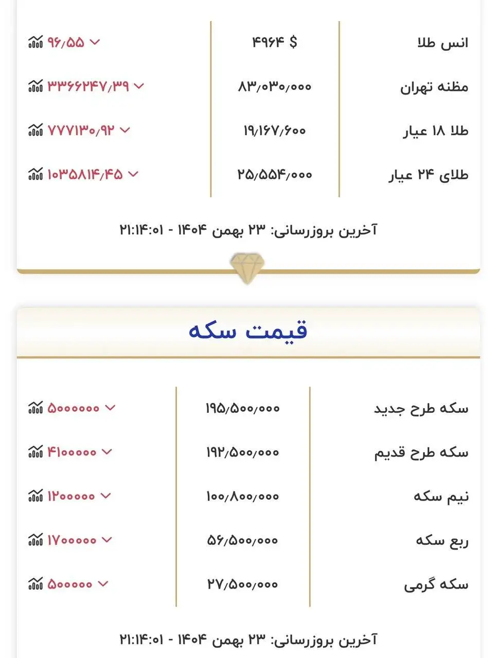 قیمت طلا و سکه امروز 23 بهمن - سکه 5 میلیون ریخت؛ طلا به کف مقاومتی نزدیک شد