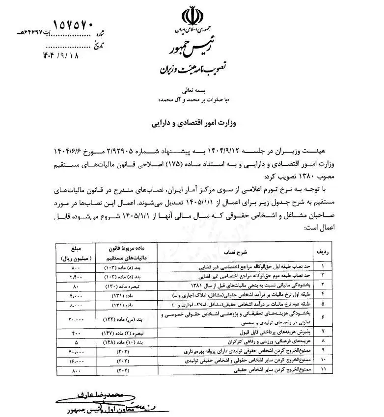 سقف های مالیاتی سال 1405 اعلام شد + جدول حدنصاب های مالیاتی