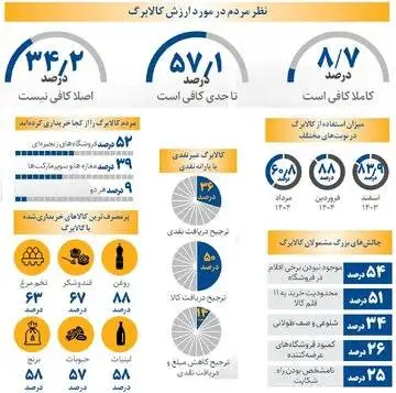 مردم با کالابرگ چه کالاهایی را بیشتر خریدند؟ - نظر مردم درمورد طرح کالابرگ