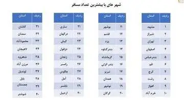 آمار نهایی سفرهای نوروزی اعلام شد - اعلام استان های پر مسافر - این شهر بیشترین مسافر را داشت
