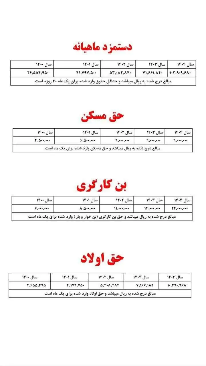 میزان دقیق تغییر حقوق کارگران مشخص شد - اعلام جزبیات افزایش دستمزد در سال 1404 + جدول