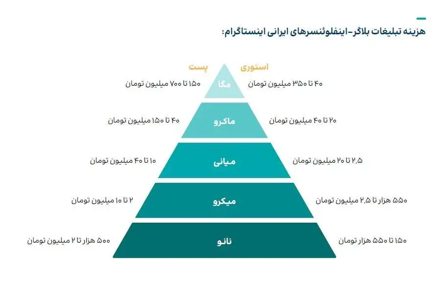 هزینه تبلیغات همه بلاگرها و اینفلوئنسرهای ایرانی با تعداد مختلف فالوئر + نمودار - از 150 هزار نانوها تا 700 میلیون مگاها!