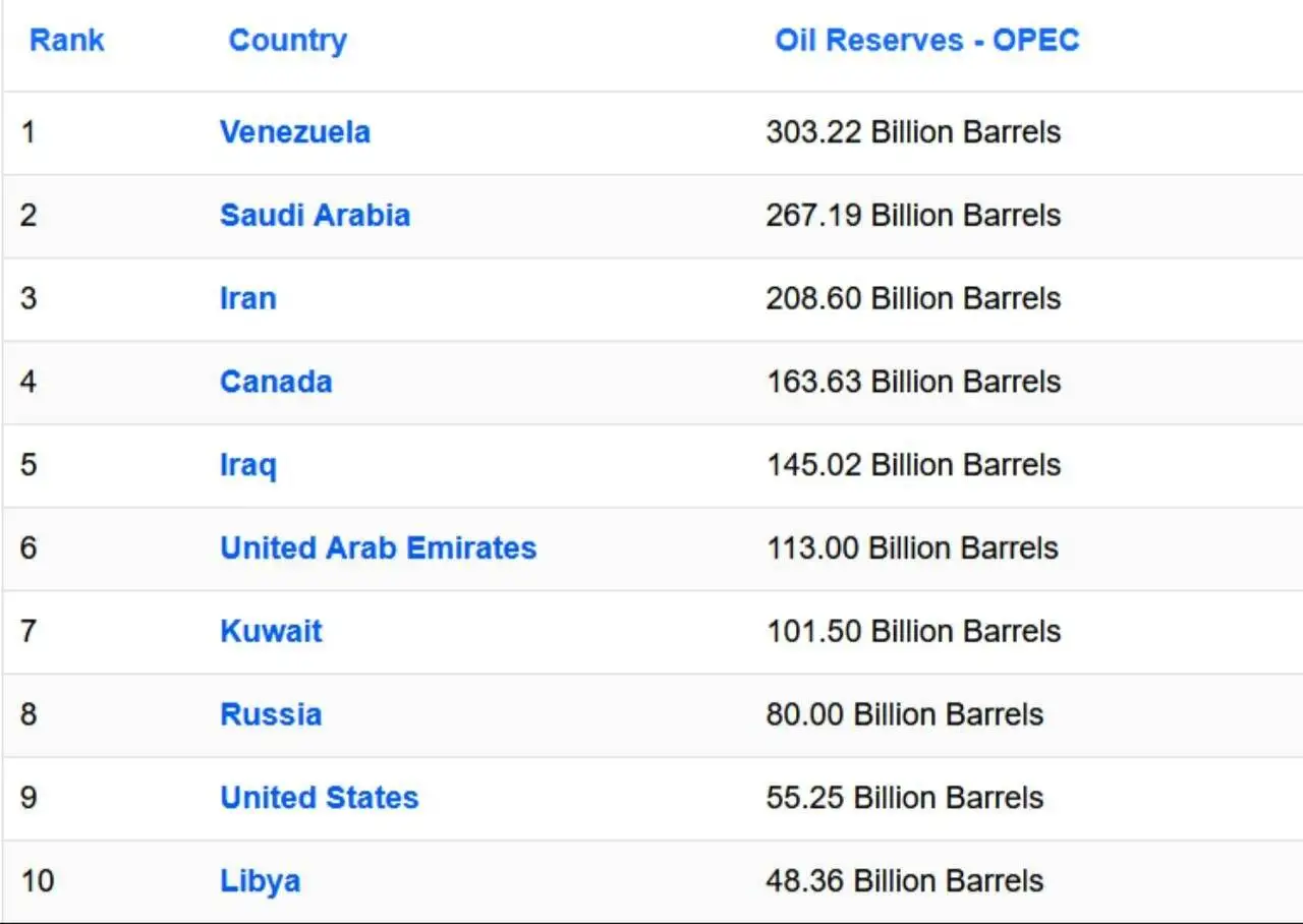 بیشترین ذخایر نفت جهان در این کشور فقیر آمریکایی! - (ایران) بالاتر از آمریکا، کانادا و روسیه قرار گرفت